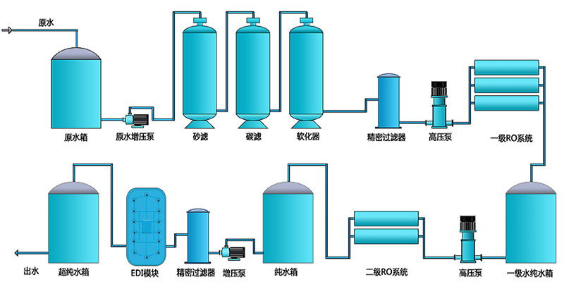 工業(yè)EDI純水設(shè)備，EDI裝置