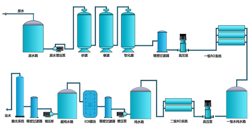 二級EDI純水設備，工業(yè)RO純水設備