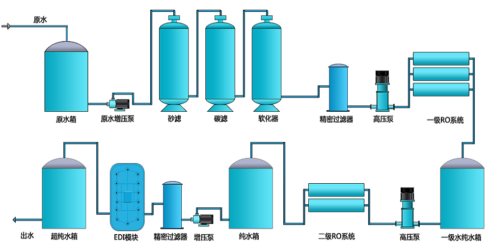 電池生產(chǎn)超純水設(shè)備，新材料超純水設(shè)備