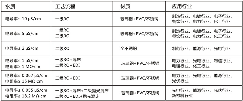 EDI除鹽水處理設(shè)備，EDI除鹽水處理系統(tǒng)