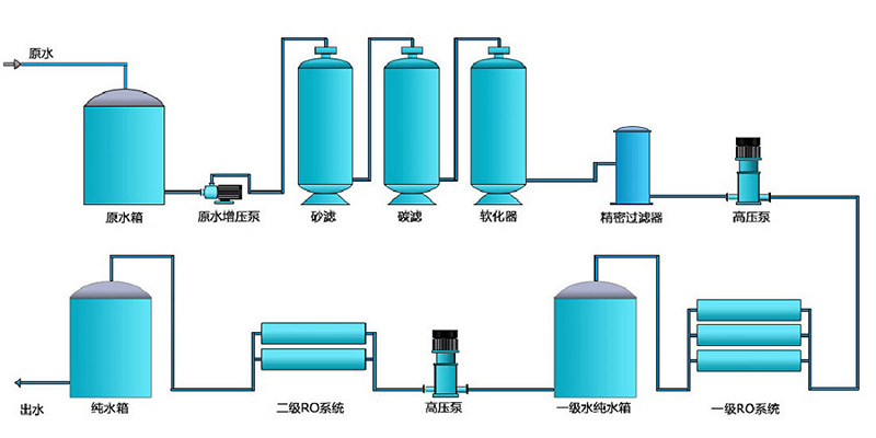 電鍍行業(yè)純水設(shè)備，電鍍純水裝置